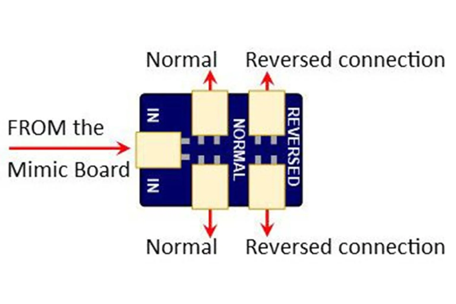 DCD-MRA3 Alpha Mimic Connection Reverser (3 pack)